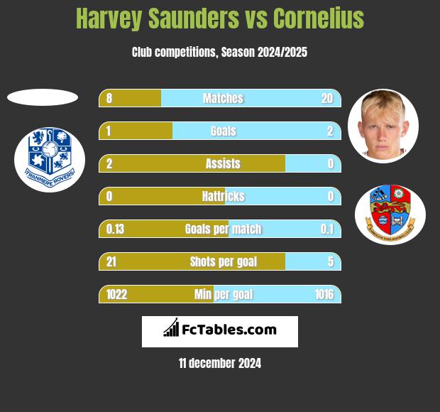 Harvey Saunders vs Cornelius h2h player stats