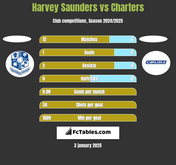 Harvey Saunders vs Charters h2h player stats