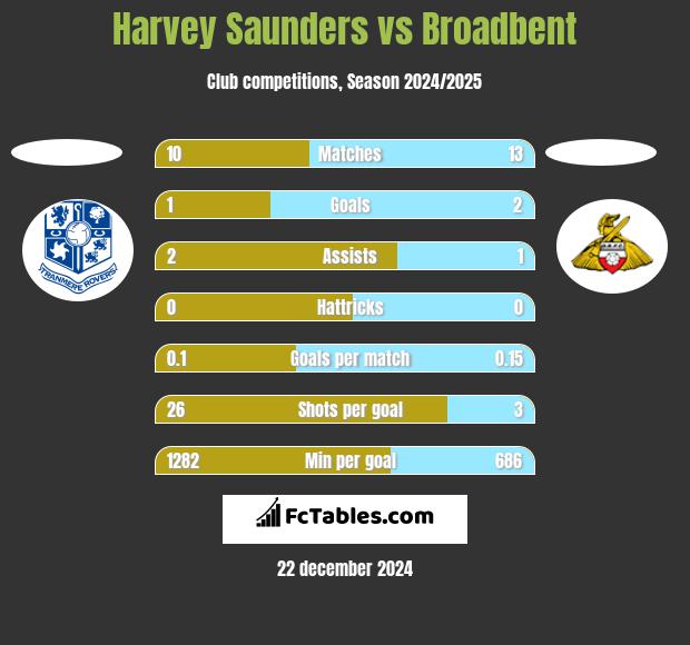 Harvey Saunders vs Broadbent h2h player stats