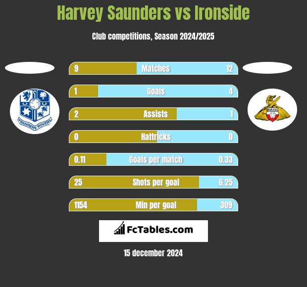 Harvey Saunders vs Ironside h2h player stats