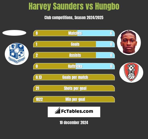 Harvey Saunders vs Hungbo h2h player stats