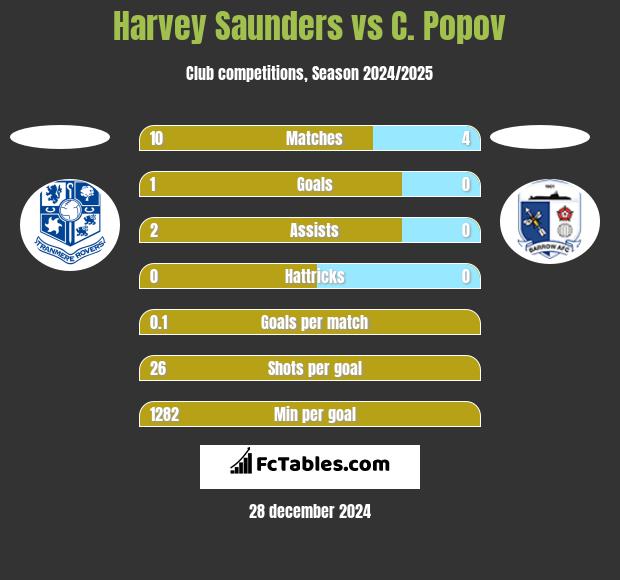 Harvey Saunders vs C. Popov h2h player stats