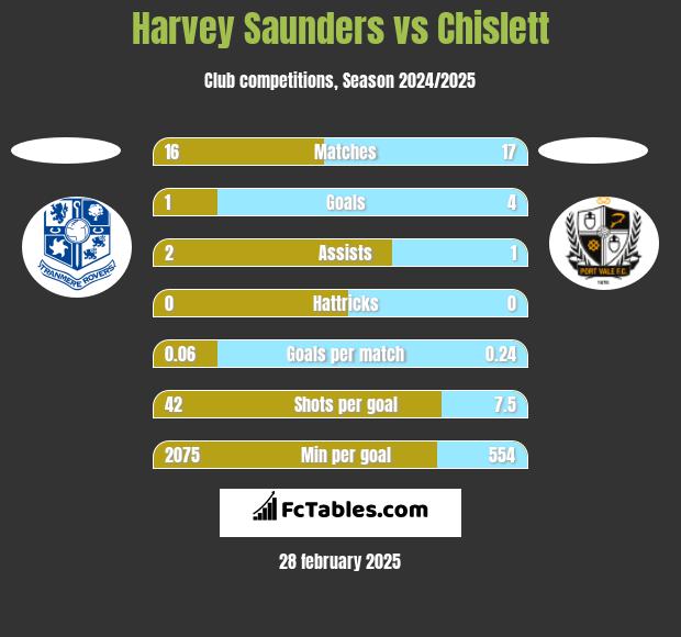 Harvey Saunders vs Chislett h2h player stats