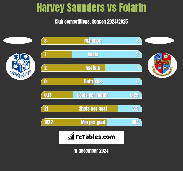 Harvey Saunders vs Folarin h2h player stats