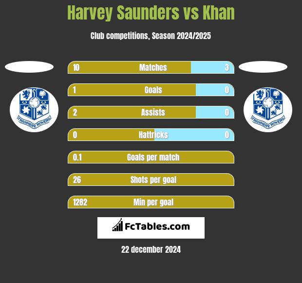 Harvey Saunders vs Khan h2h player stats