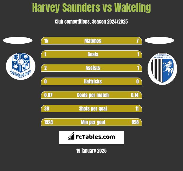 Harvey Saunders vs Wakeling h2h player stats