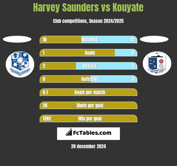 Harvey Saunders vs Kouyate h2h player stats