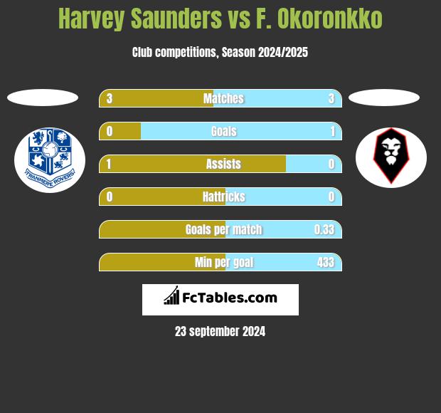 Harvey Saunders vs F. Okoronkko h2h player stats