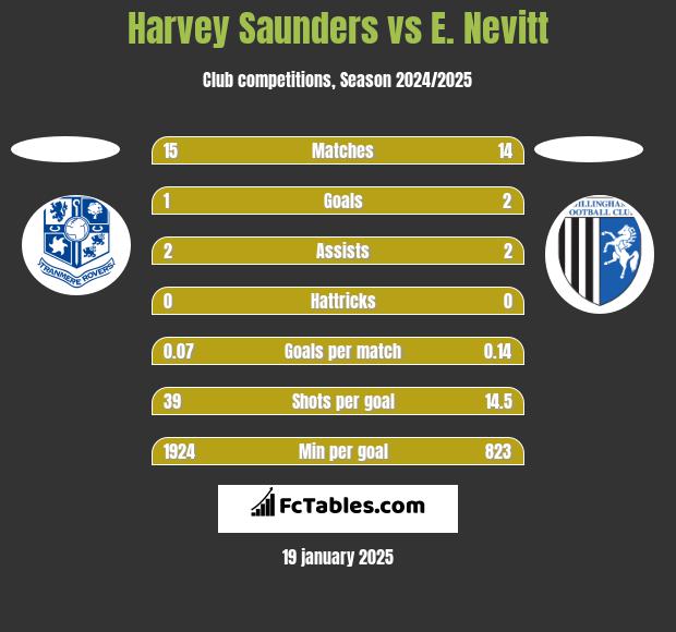 Harvey Saunders vs E. Nevitt h2h player stats