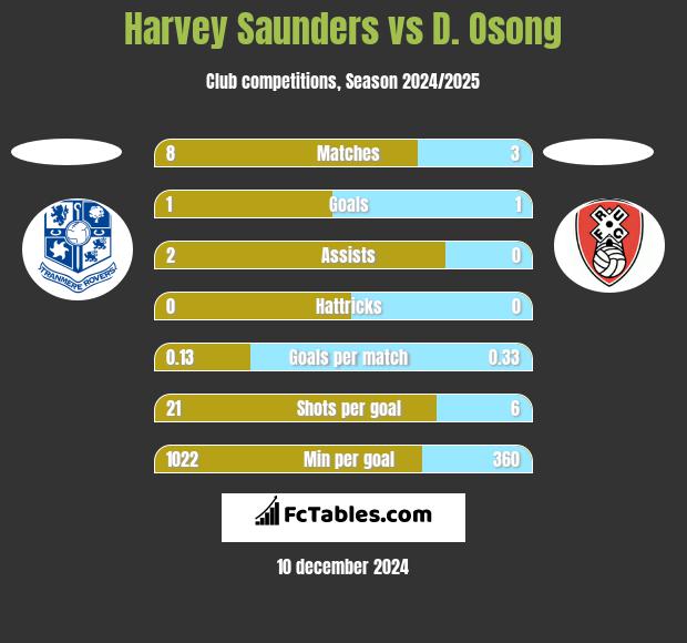 Harvey Saunders vs D. Osong h2h player stats