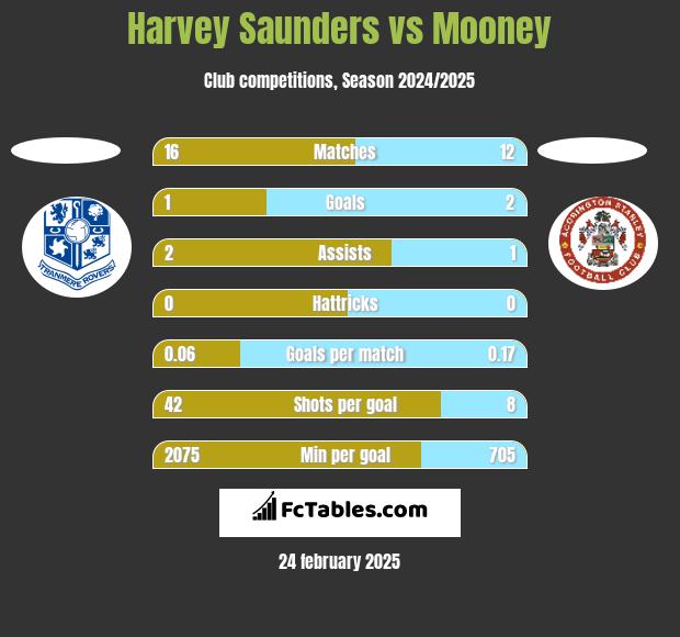 Harvey Saunders vs Mooney h2h player stats