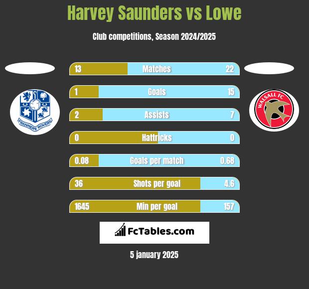 Harvey Saunders vs Lowe h2h player stats