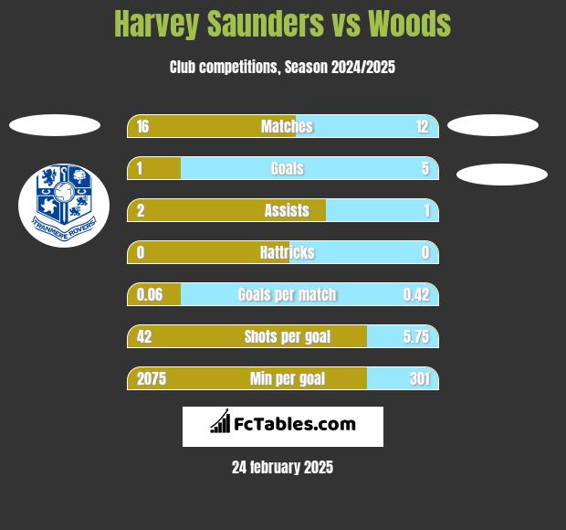 Harvey Saunders vs Woods h2h player stats