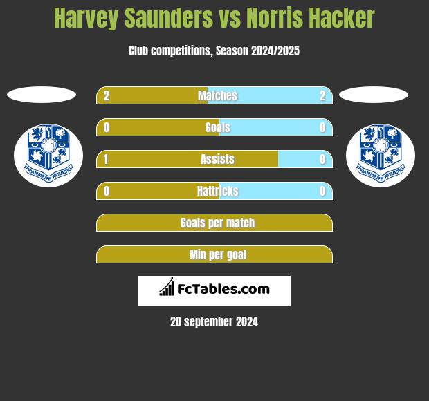 Harvey Saunders vs Norris Hacker h2h player stats