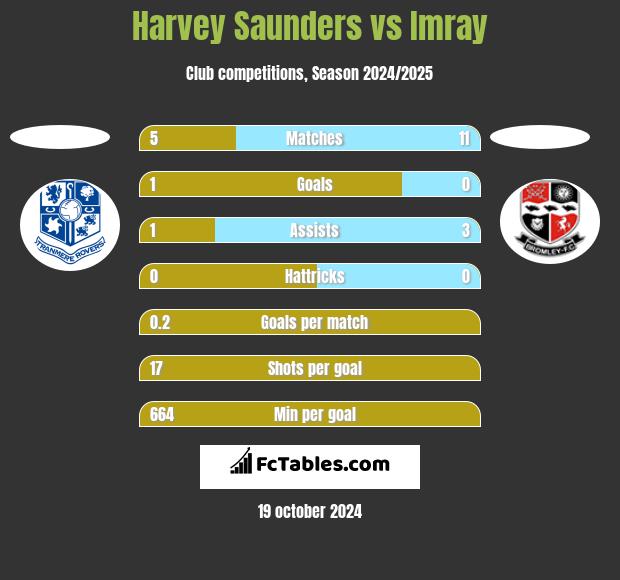 Harvey Saunders vs Imray h2h player stats