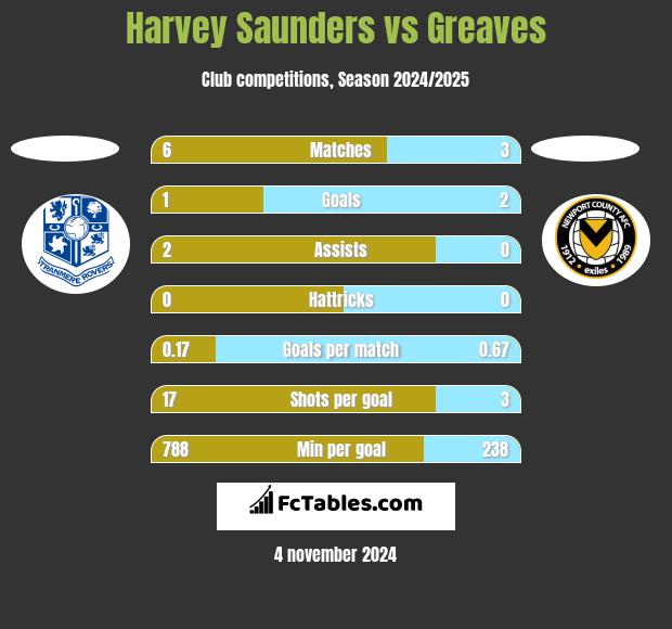 Harvey Saunders vs Greaves h2h player stats