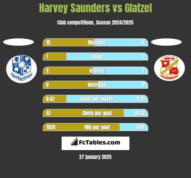 Harvey Saunders vs Glatzel h2h player stats