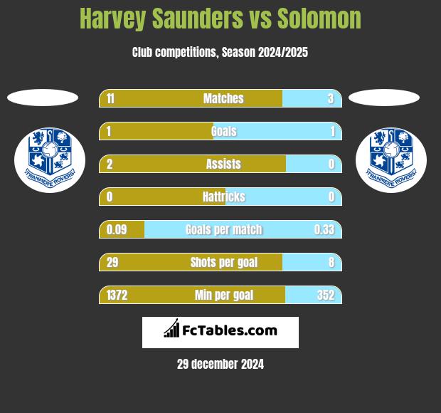 Harvey Saunders vs Solomon h2h player stats