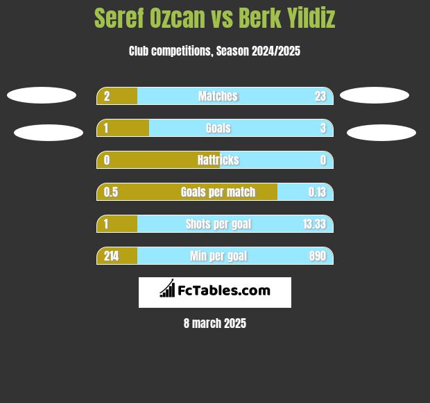 Seref Ozcan vs Berk Yildiz h2h player stats