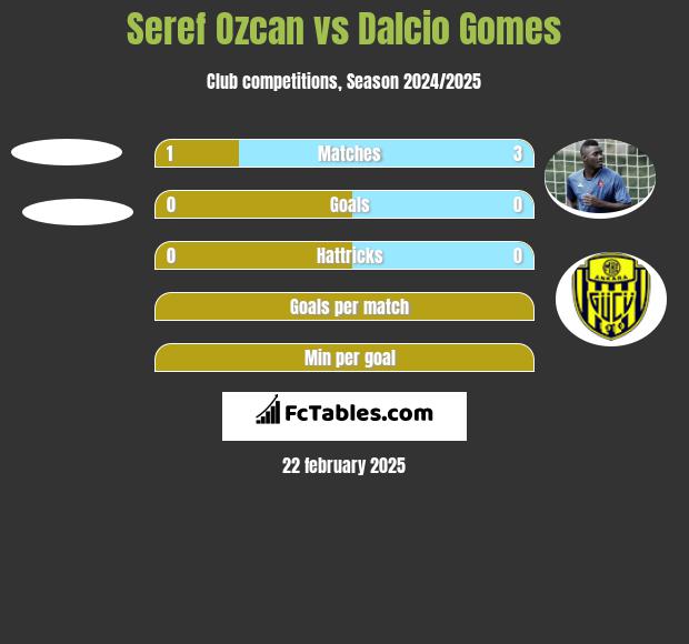 Seref Ozcan vs Dalcio Gomes h2h player stats