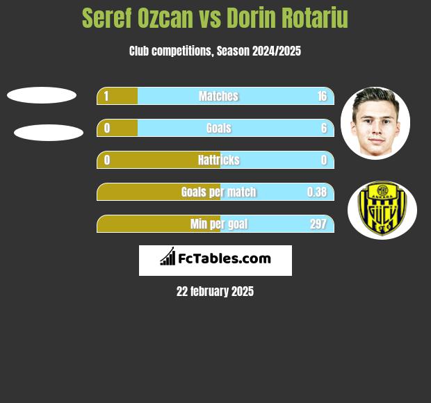 Seref Ozcan vs Dorin Rotariu h2h player stats