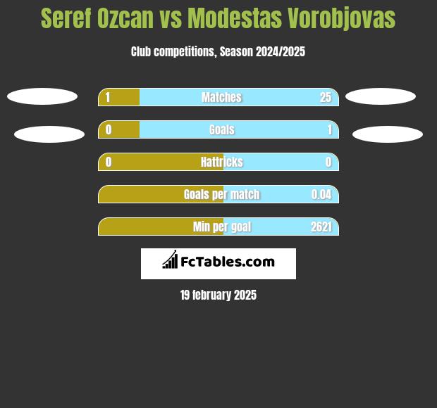 Seref Ozcan vs Modestas Vorobjovas h2h player stats