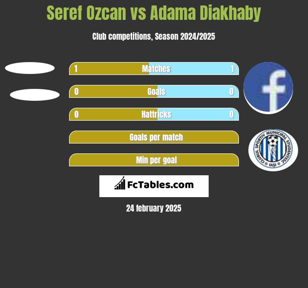 Seref Ozcan vs Adama Diakhaby h2h player stats