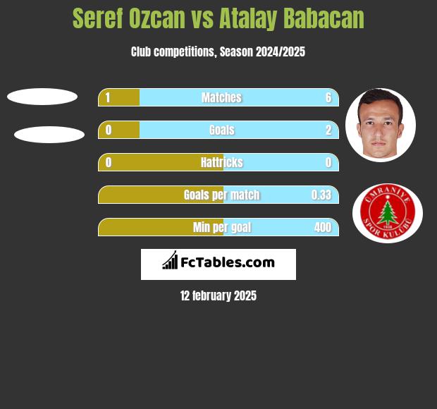 Seref Ozcan vs Atalay Babacan h2h player stats