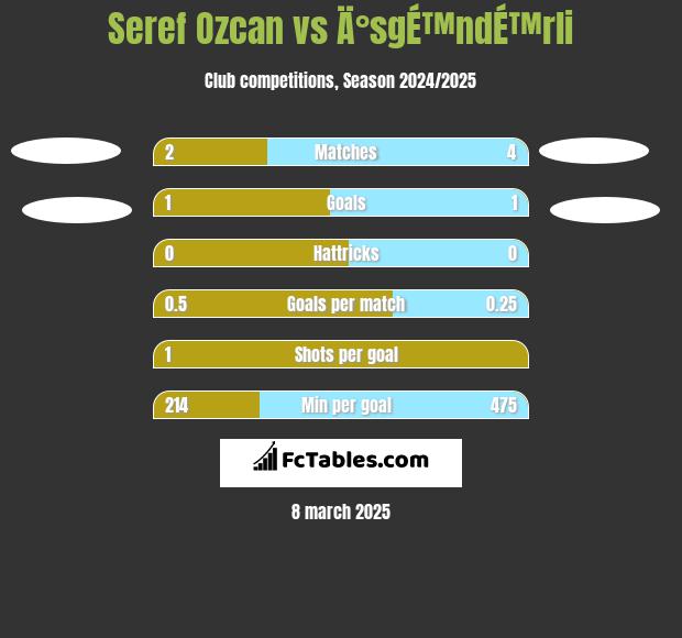 Seref Ozcan vs Ä°sgÉ™ndÉ™rli h2h player stats