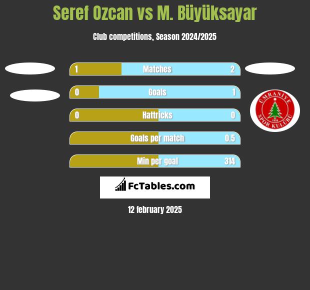 Seref Ozcan vs M. Büyüksayar h2h player stats