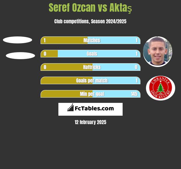 Seref Ozcan vs Aktaş h2h player stats