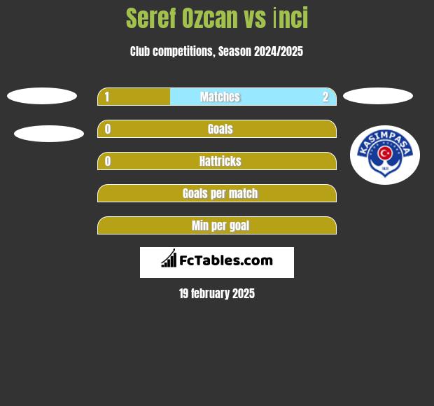 Seref Ozcan vs İnci h2h player stats