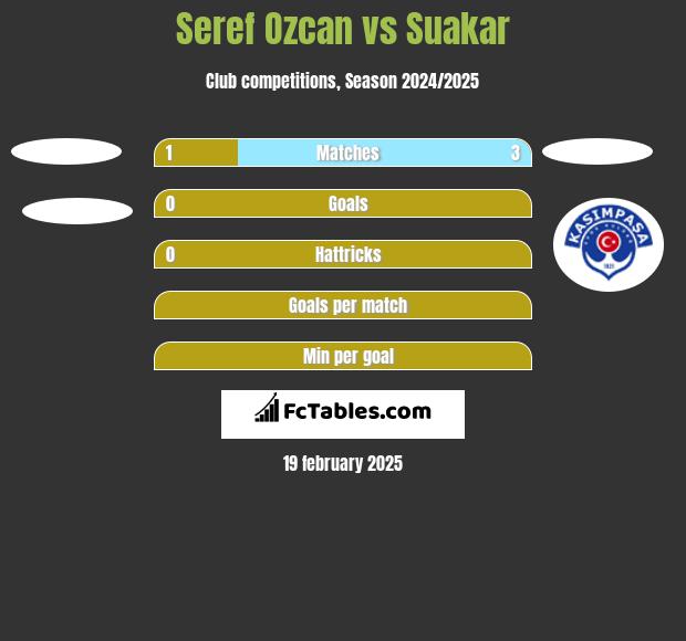 Seref Ozcan vs Suakar h2h player stats