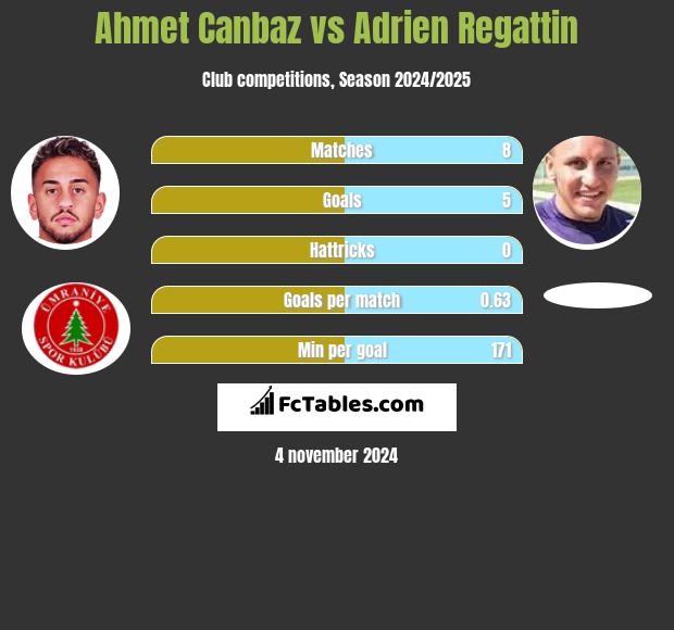 Ahmet Canbaz vs Adrien Regattin h2h player stats