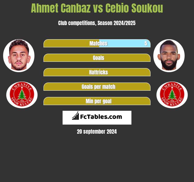 Ahmet Canbaz vs Cebio Soukou h2h player stats