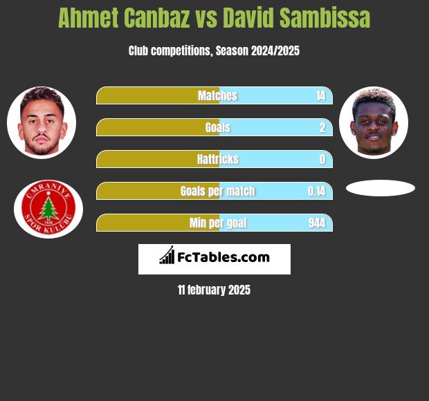 Ahmet Canbaz vs David Sambissa h2h player stats