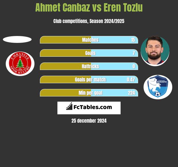 Ahmet Canbaz vs Eren Tozlu h2h player stats