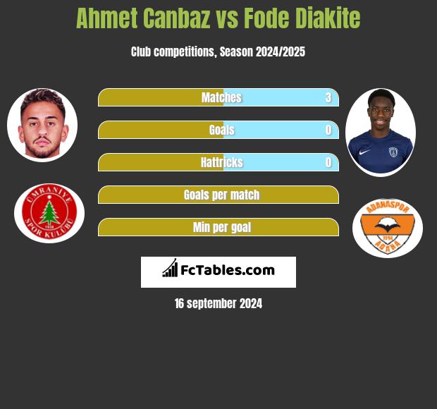 Ahmet Canbaz vs Fode Diakite h2h player stats