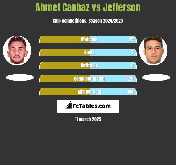 Ahmet Canbaz vs Jefferson h2h player stats