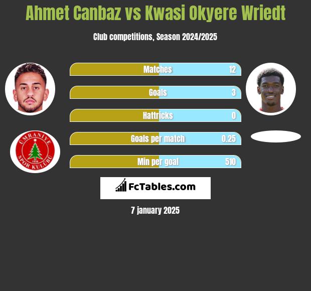 Ahmet Canbaz vs Kwasi Okyere Wriedt h2h player stats