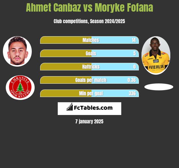 Ahmet Canbaz vs Moryke Fofana h2h player stats