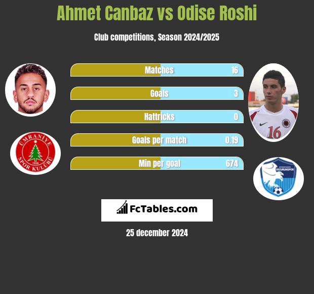 Ahmet Canbaz vs Odise Roshi h2h player stats