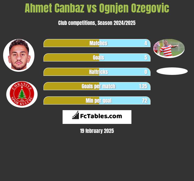 Ahmet Canbaz vs Ognjen Ozegovic h2h player stats