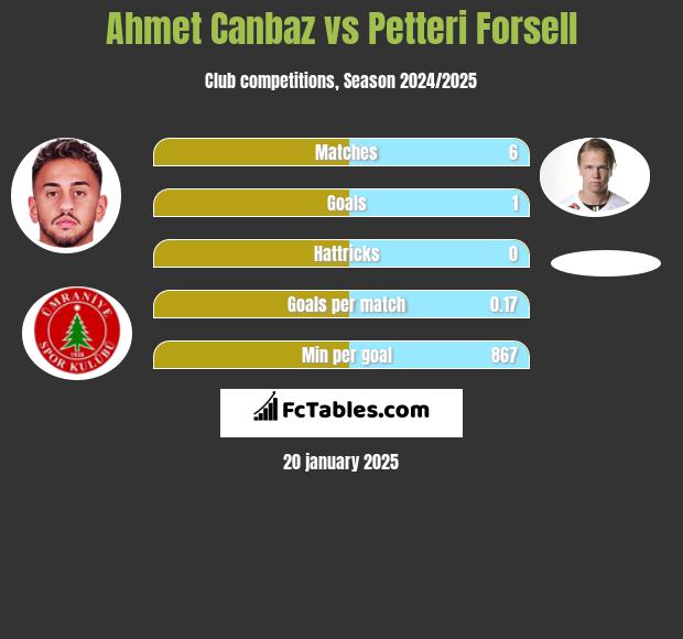 Ahmet Canbaz vs Petteri Forsell h2h player stats