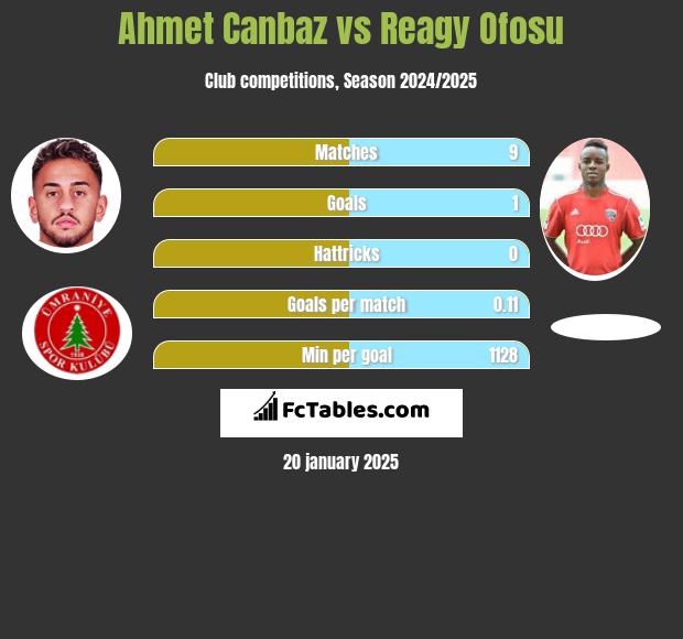 Ahmet Canbaz vs Reagy Ofosu h2h player stats