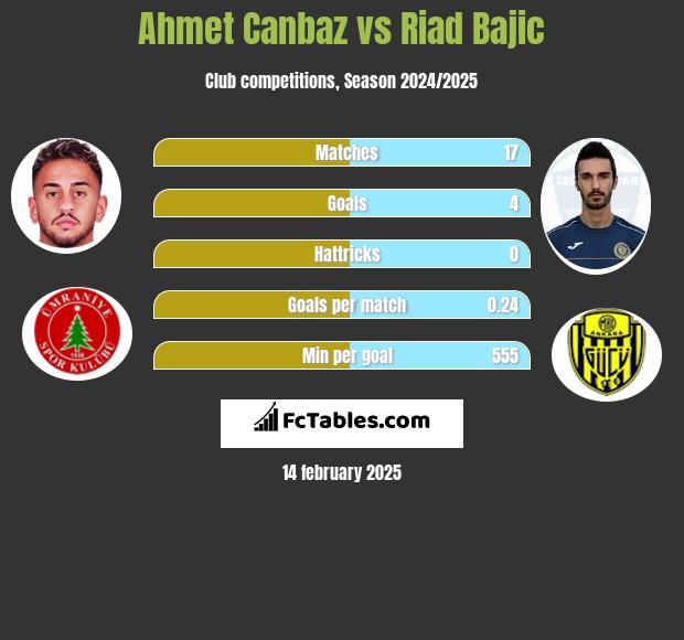 Ahmet Canbaz vs Riad Bajic h2h player stats