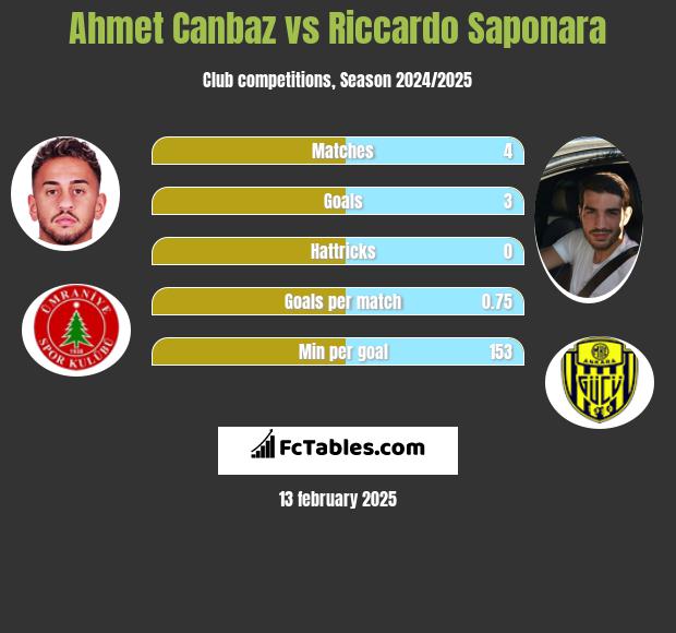 Ahmet Canbaz vs Riccardo Saponara h2h player stats