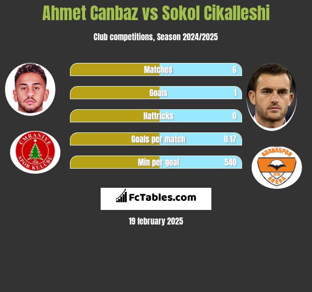 Ahmet Canbaz vs Sokol Cikalleshi h2h player stats