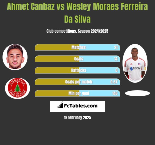 Ahmet Canbaz vs Wesley Moraes Ferreira Da Silva h2h player stats