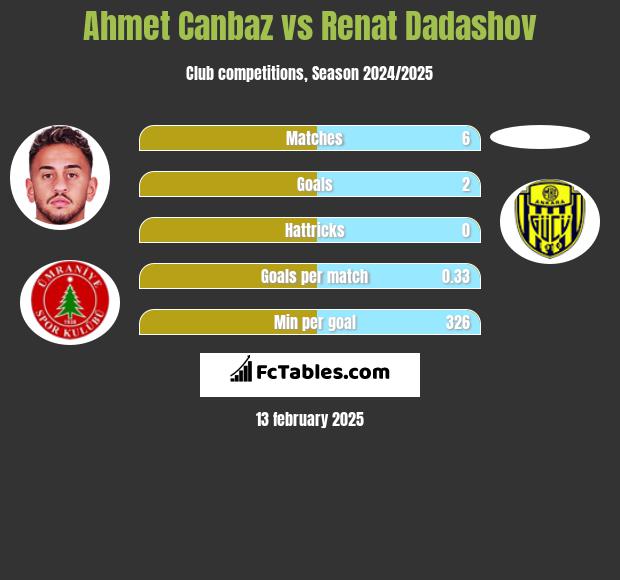 Ahmet Canbaz vs Renat Dadashov h2h player stats